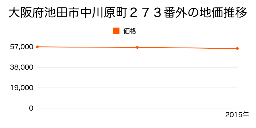 大阪府池田市中川原町２７３番外の地価推移のグラフ