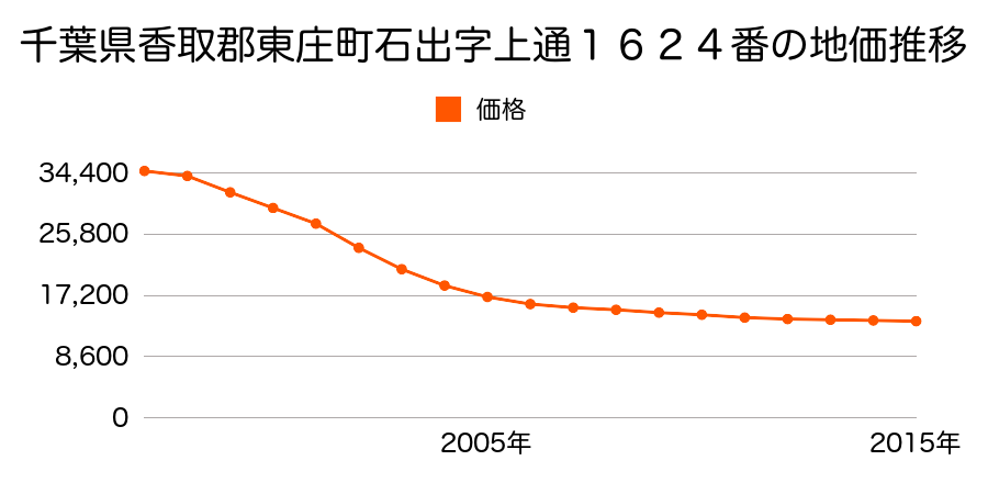 千葉県香取郡東庄町石出字上通１６２４番の地価推移のグラフ