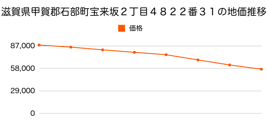 滋賀県甲賀郡石部町宝来坂２丁目４８２２番３１の地価推移のグラフ