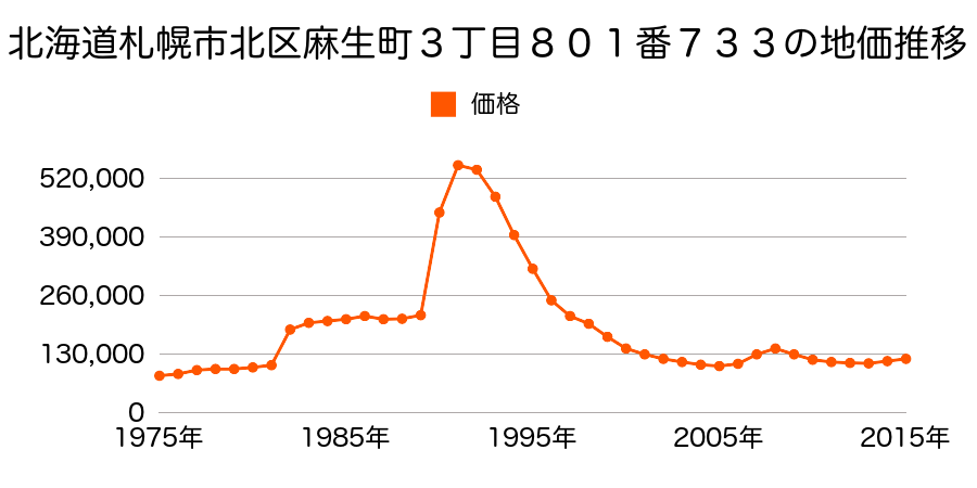 北海道札幌市北区北３０条西５丁目８８９番２の地価推移のグラフ