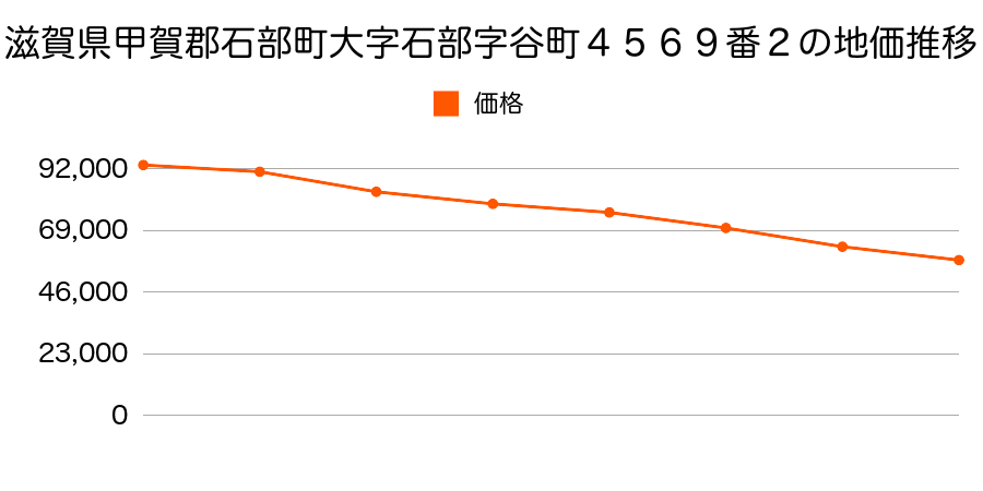 滋賀県甲賀郡石部町石部中央３丁目４５６９番２の地価推移のグラフ