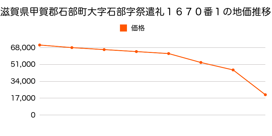 滋賀県甲賀郡石部町丸山３丁目３９０２番３の地価推移のグラフ