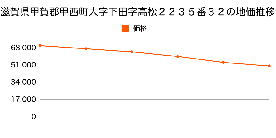 滋賀県甲賀郡甲西町大字下田字高松２２３５番３２の地価推移のグラフ