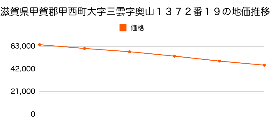滋賀県甲賀郡甲西町大字三雲字奥山１３７２番１９の地価推移のグラフ