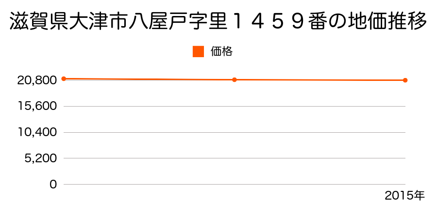 滋賀県大津市八屋戸字里１４５９番の地価推移のグラフ