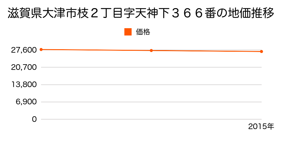 滋賀県大津市枝２丁目字天神下３６６番の地価推移のグラフ