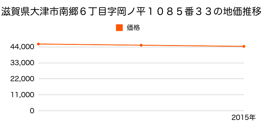 滋賀県大津市南郷６丁目字岡ノ平１０８５番３３の地価推移のグラフ