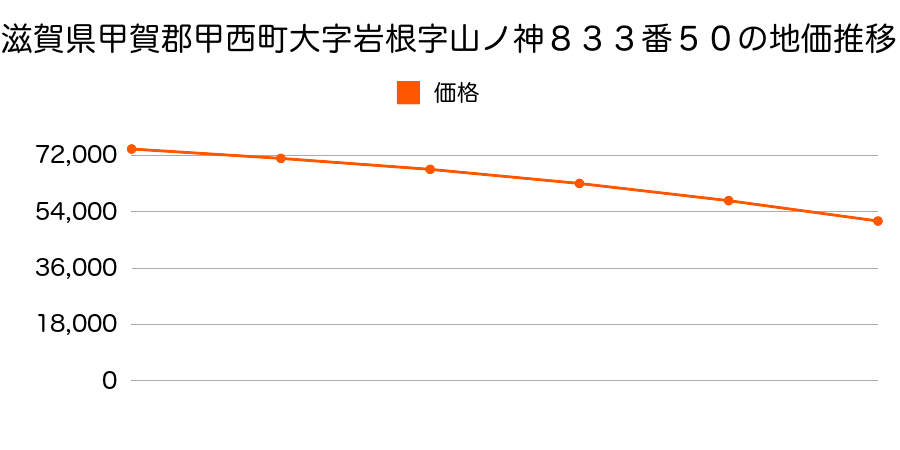 滋賀県甲賀郡甲西町大字岩根字山ノ神８３３番５０の地価推移のグラフ