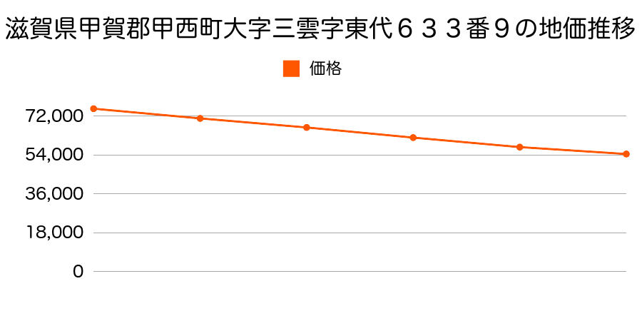 滋賀県甲賀郡甲西町大字三雲字東代６３３番９の地価推移のグラフ