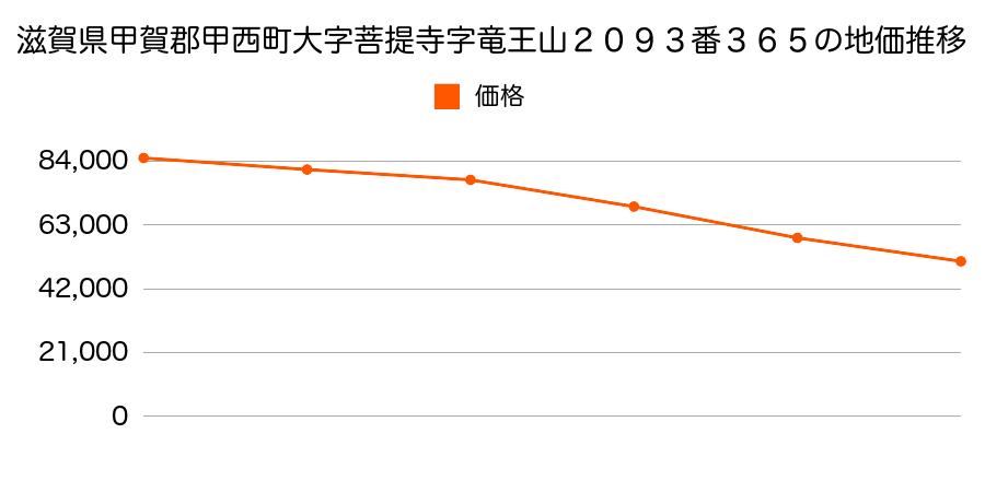 滋賀県甲賀郡甲西町大字菩提寺字竜王山２０９３番３６５の地価推移のグラフ