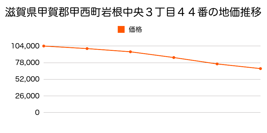 滋賀県甲賀郡甲西町岩根中央３丁目４４番の地価推移のグラフ
