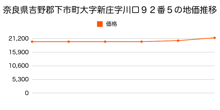 奈良県吉野郡下市町大字新住字川口９２番５の地価推移のグラフ