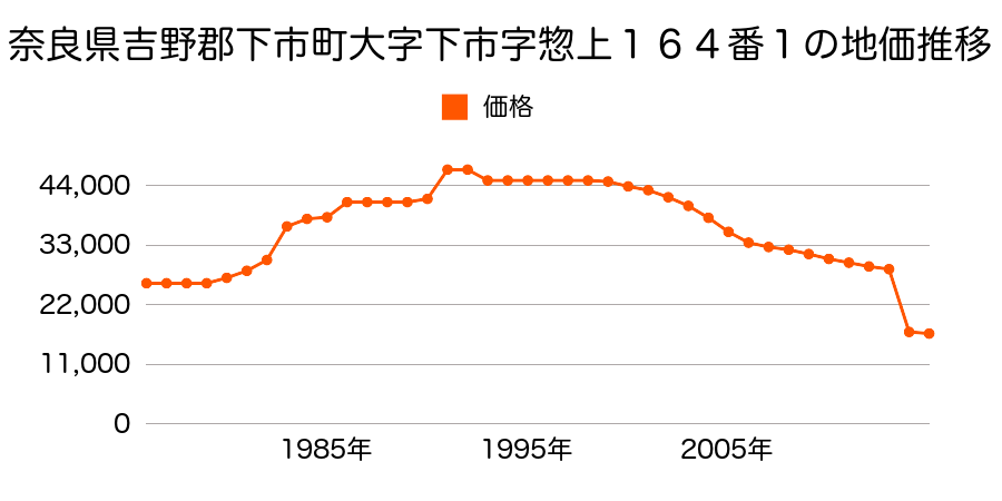 奈良県吉野郡下市町大字阿知賀２１１０番外の地価推移のグラフ