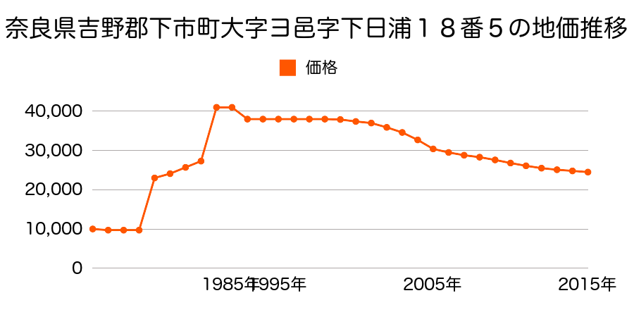 奈良県吉野郡下市町大字善城６５番２の地価推移のグラフ