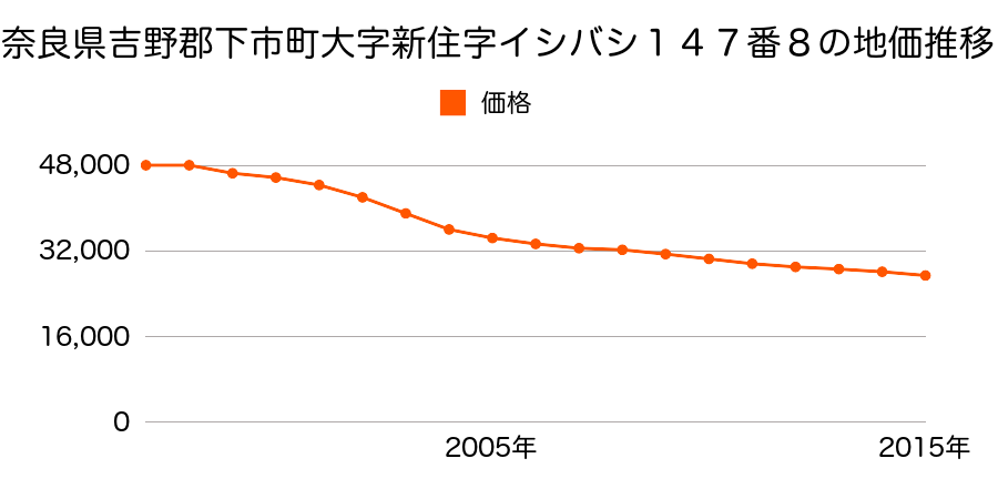 奈良県吉野郡下市町大字新住１４７番８の地価推移のグラフ