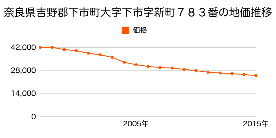 奈良県吉野郡下市町大字下市７８３番の地価推移のグラフ