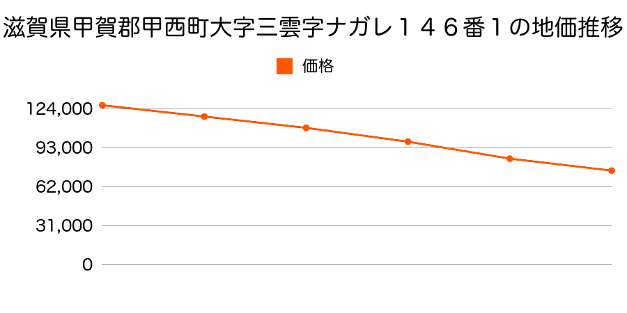 滋賀県甲賀郡甲西町大字三雲字ナガレ１４６番１の地価推移のグラフ