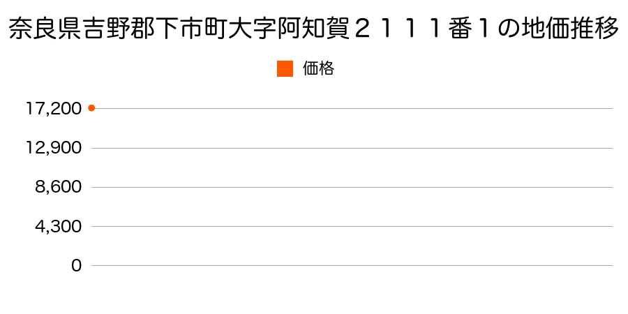 奈良県吉野郡下市町大字下市２９９０番の地価推移のグラフ