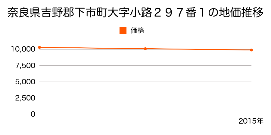 奈良県吉野郡下市町大字小路９０番１外の地価推移のグラフ