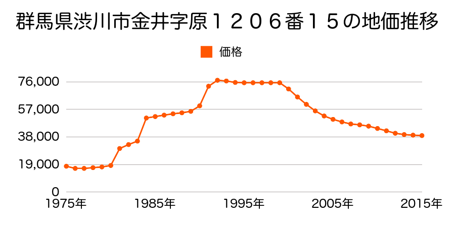 群馬県渋川市渋川字並木７６３番８外の地価推移のグラフ