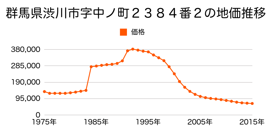 群馬県渋川市渋川字長塚１８１５番４０外の地価推移のグラフ