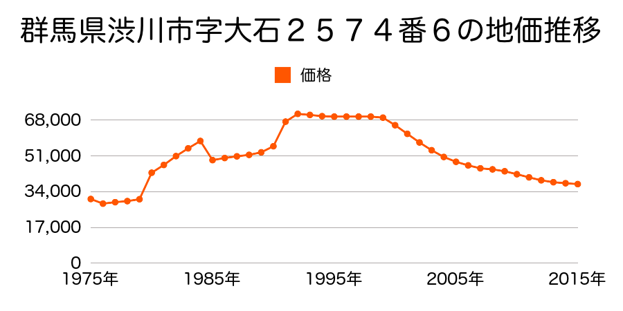 群馬県渋川市渋川字西田４２８番４の地価推移のグラフ
