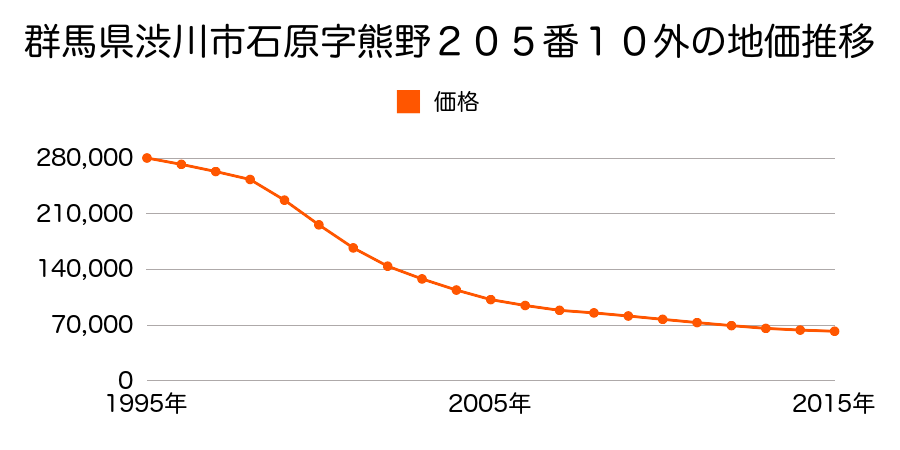 群馬県渋川市石原字熊野２０５番１０外の地価推移のグラフ