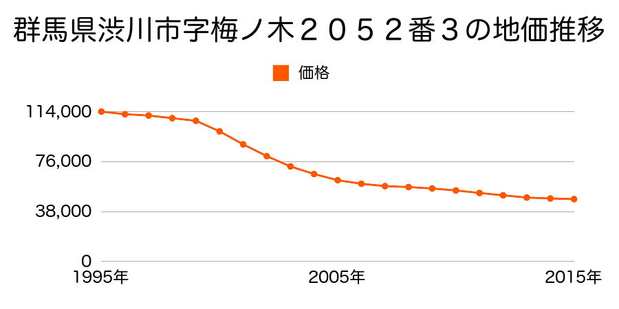群馬県渋川市渋川字梅ノ木２０６２番３７の地価推移のグラフ