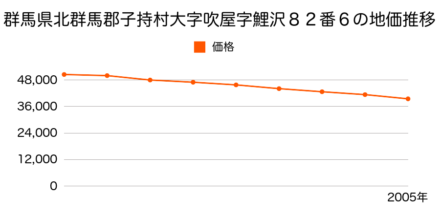 群馬県北群馬郡子持村大字吹屋字鯉沢８２番１０外の地価推移のグラフ