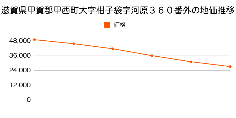 滋賀県甲賀郡甲西町大字柑子袋字河原３６０番外の地価推移のグラフ