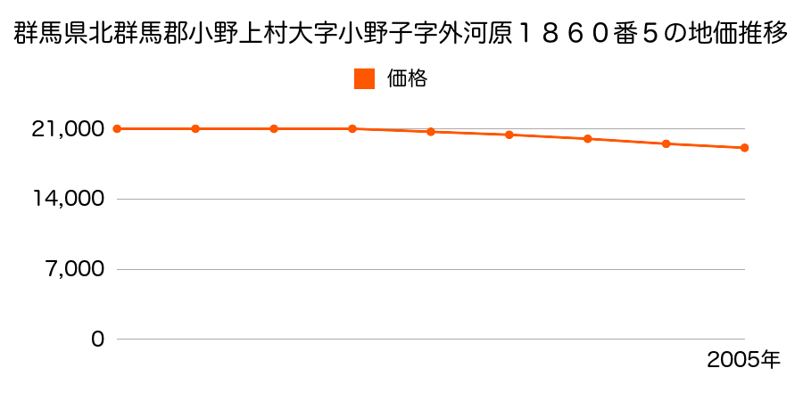 群馬県北群馬郡小野上村大字小野子字外河原１８６０番５の地価推移のグラフ