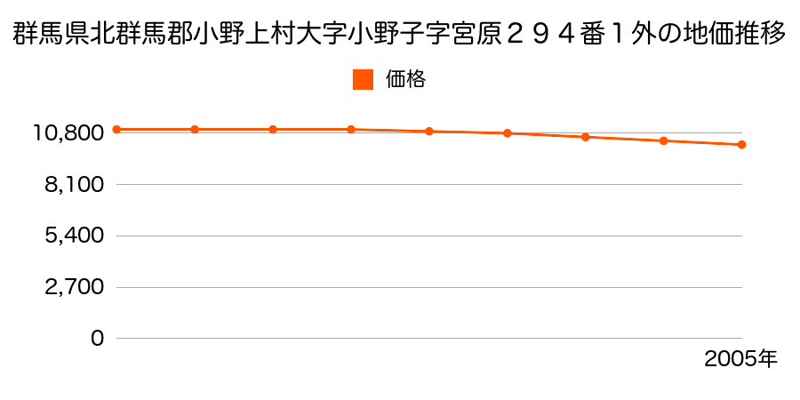 群馬県北群馬郡小野上村大字小野子字宮原２９４番１外の地価推移のグラフ