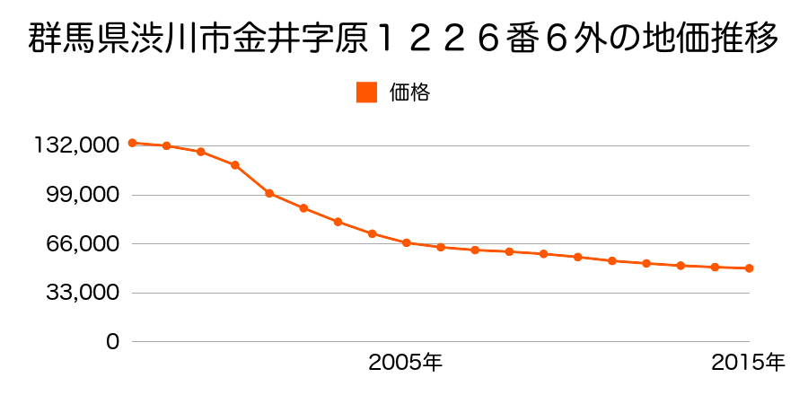 群馬県渋川市金井字原１２２６番６外の地価推移のグラフ