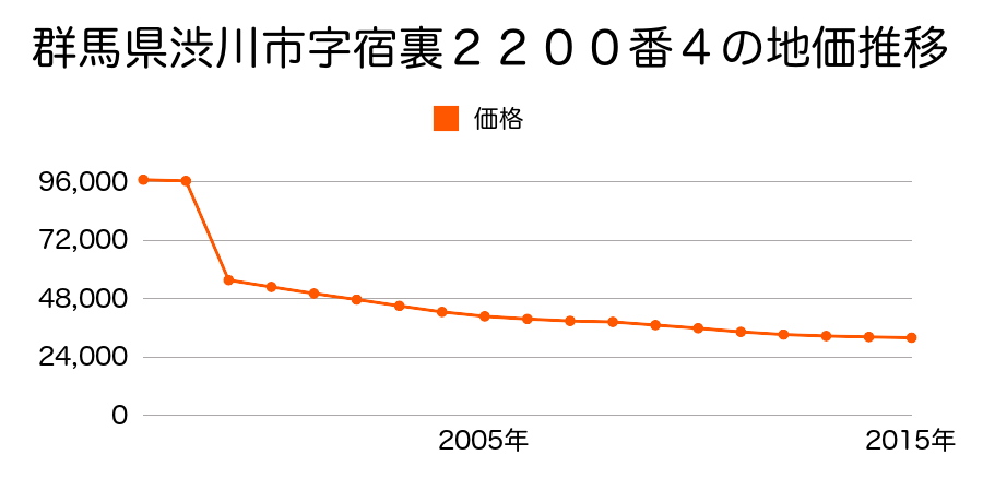 群馬県渋川市半田字飛松２１２０番２の地価推移のグラフ