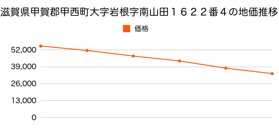 滋賀県甲賀郡甲西町大字岩根字南山田１６２２番４の地価推移のグラフ