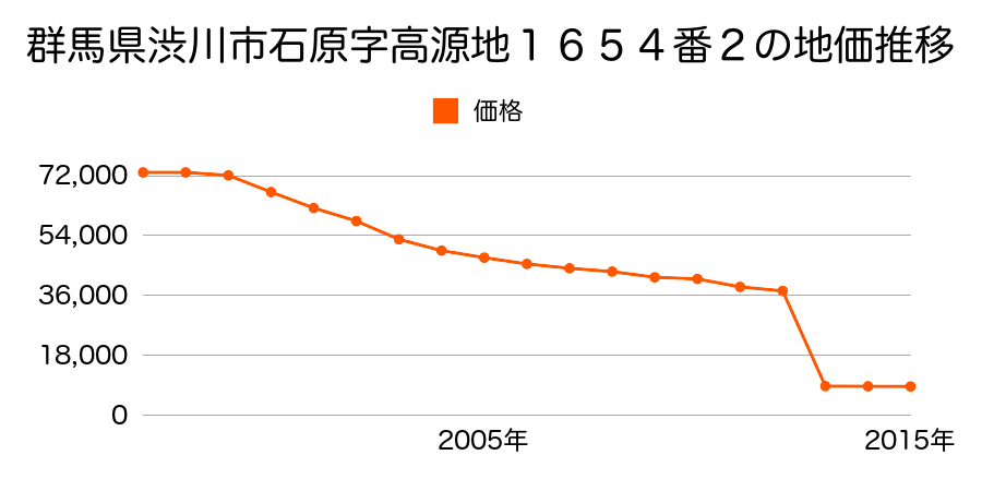 群馬県渋川市小野子字宮原２９４番１外の地価推移のグラフ