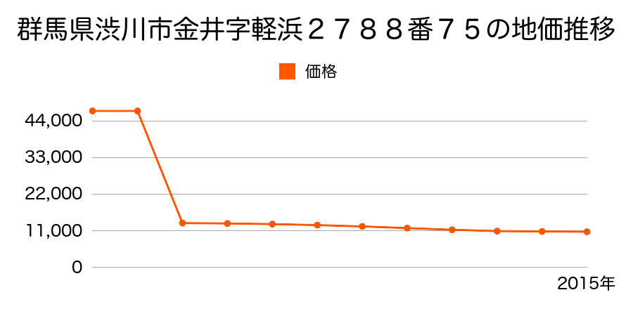 群馬県渋川市赤城町三原田字諏訪上１１６番１の地価推移のグラフ