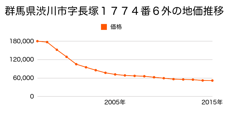 群馬県渋川市有馬字中井２２９番１外の地価推移のグラフ