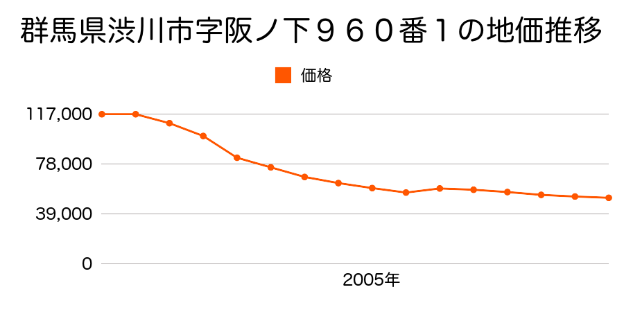 群馬県渋川市半田字沼辺１８８４番１の地価推移のグラフ