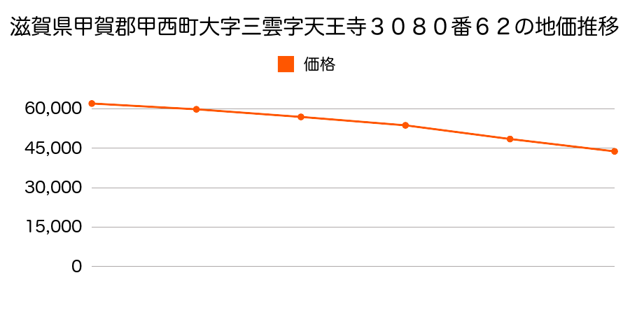 滋賀県甲賀郡甲西町大字三雲字天王寺３０８０番６２の地価推移のグラフ
