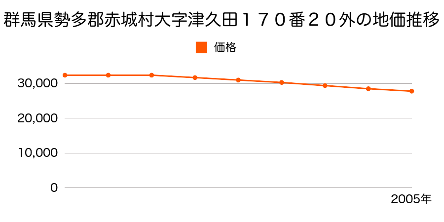 群馬県勢多郡赤城村大字津久田１７０番２０外の地価推移のグラフ