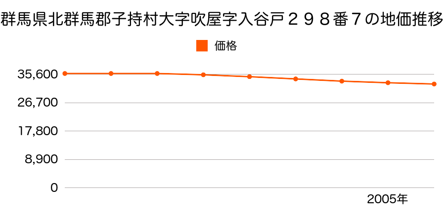 群馬県北群馬郡子持村大字吹屋字入谷戸２９８番７の地価推移のグラフ