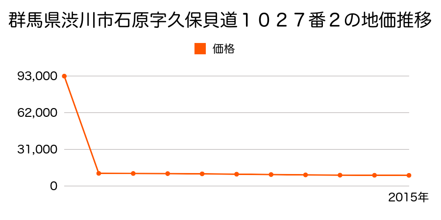 群馬県渋川市赤城町長井小川田字田中１２５８番３外の地価推移のグラフ