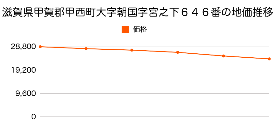 滋賀県甲賀郡甲西町大字朝国字宮之下６４６番の地価推移のグラフ