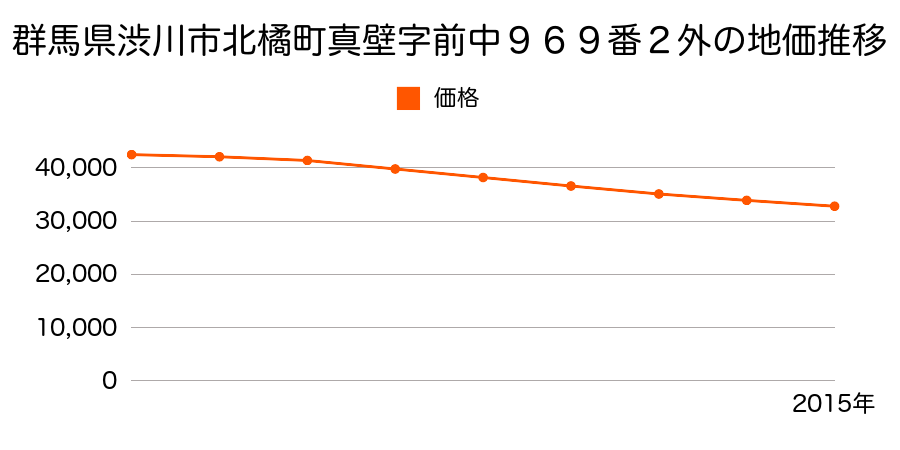 群馬県渋川市北橘町真壁字前中９６９番２外の地価推移のグラフ