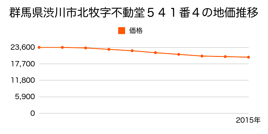 群馬県渋川市北牧字不動堂５４１番４の地価推移のグラフ