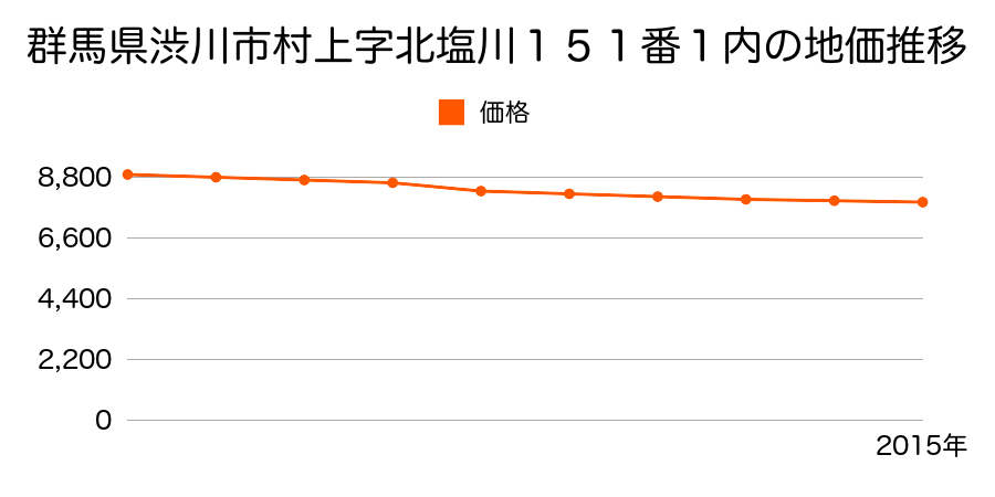 群馬県渋川市村上字北塩川１５１番１内の地価推移のグラフ