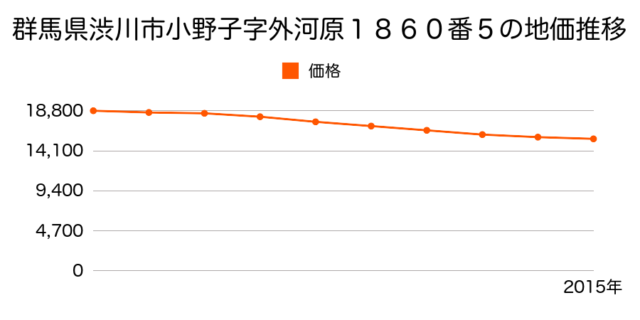 群馬県渋川市小野子字外河原１８６０番５の地価推移のグラフ