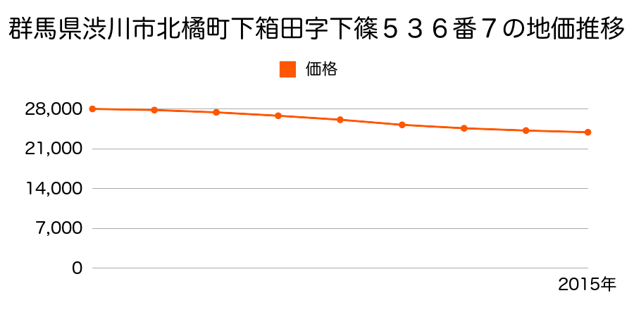 群馬県渋川市北橘町下箱田字下篠５３６番７の地価推移のグラフ