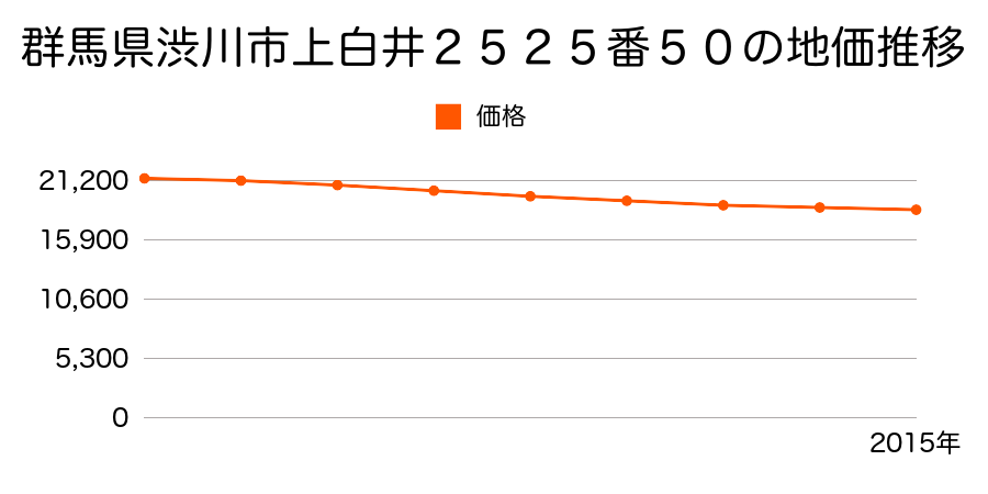 群馬県渋川市上白井２５２５番５０の地価推移のグラフ